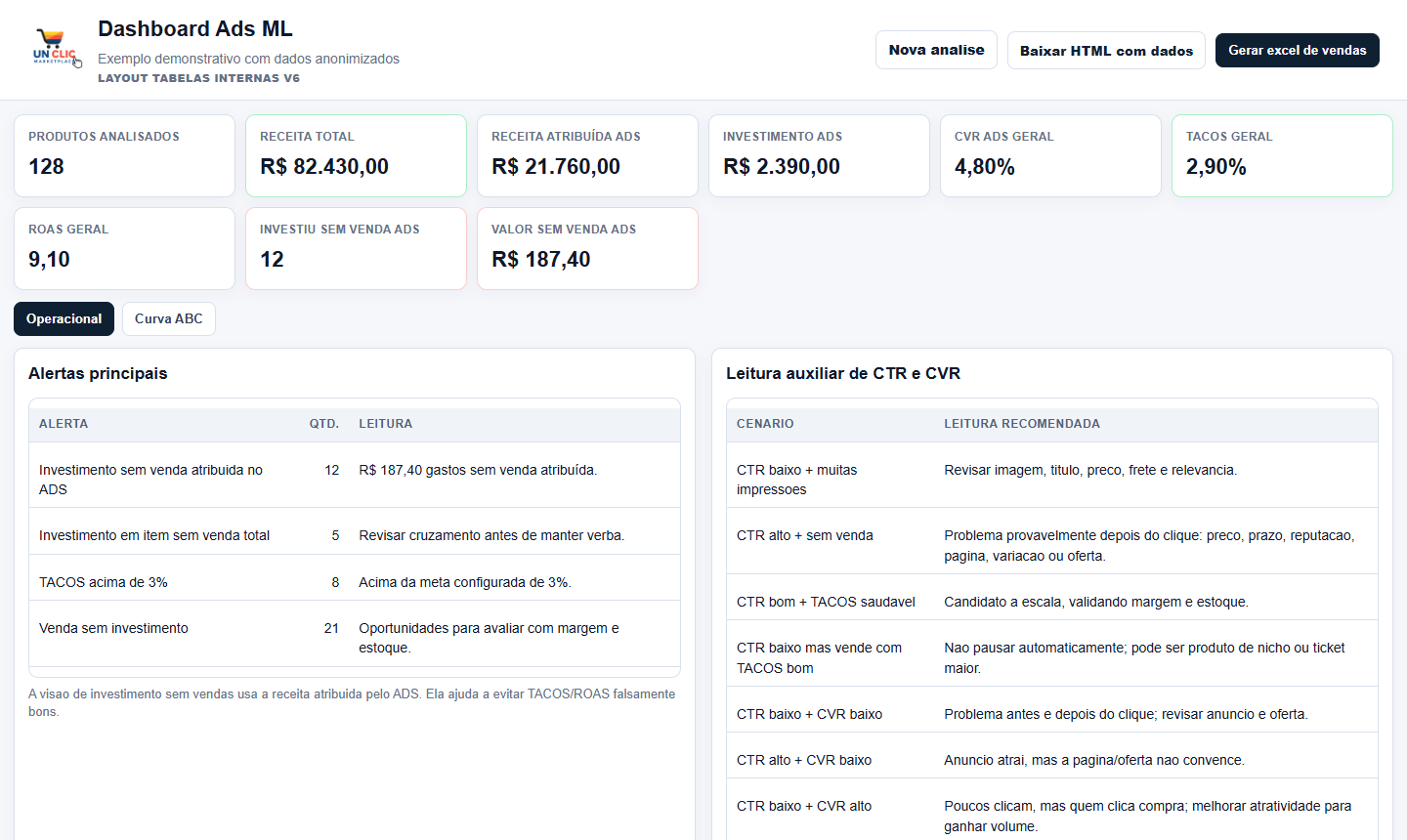Tela demonstrativa anonimizada do Dashboard Ads ML com TACOS de 2,90 por cento
