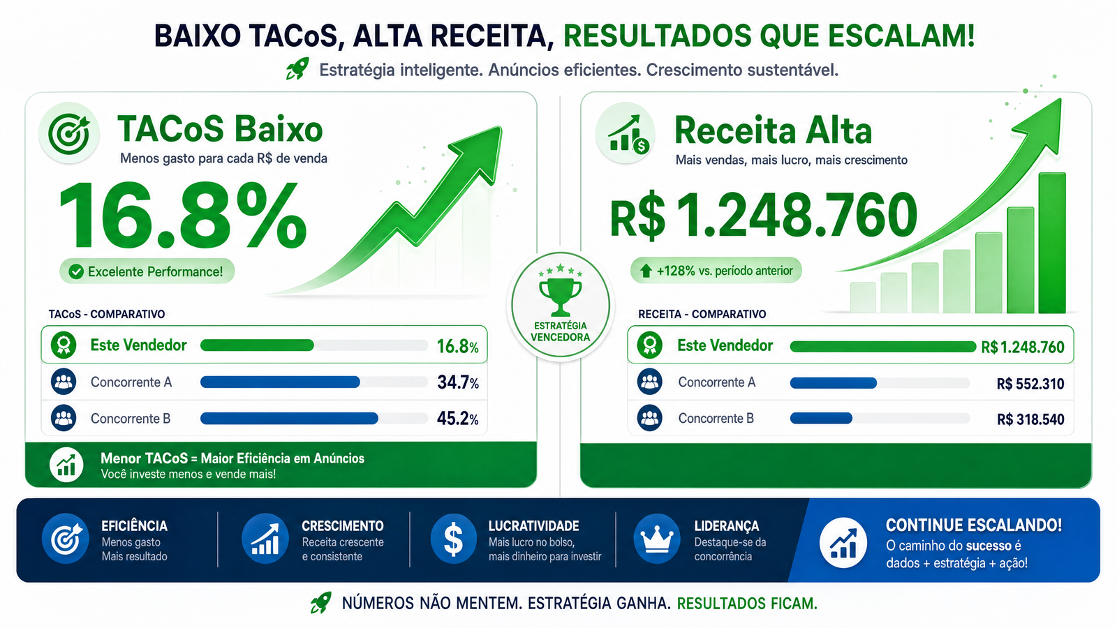 Painel com exemplo de comparativo de TACOS e receita